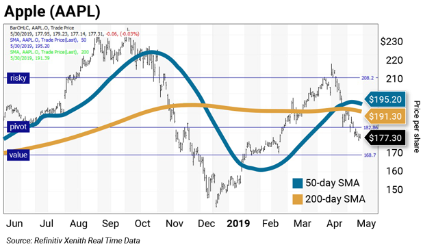 Aapl Chart Today