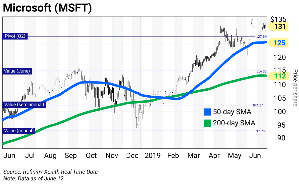 Msft Stock Chart
