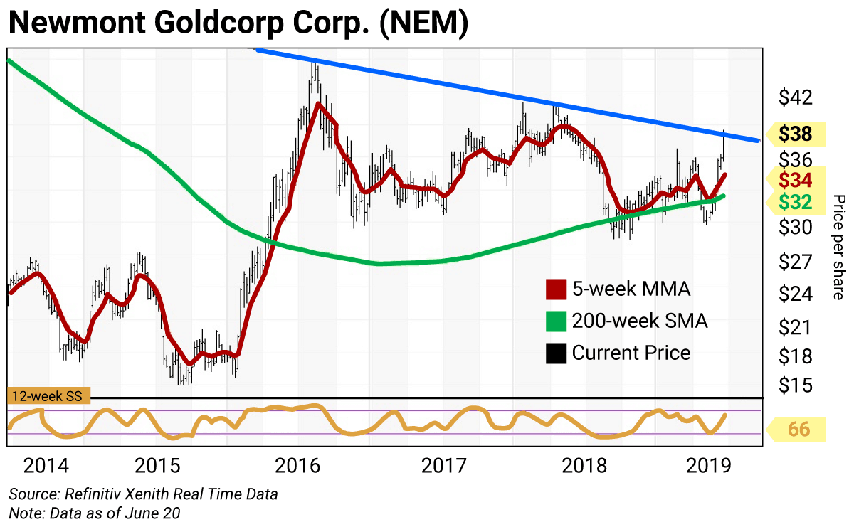 Goldcorp Stock Chart