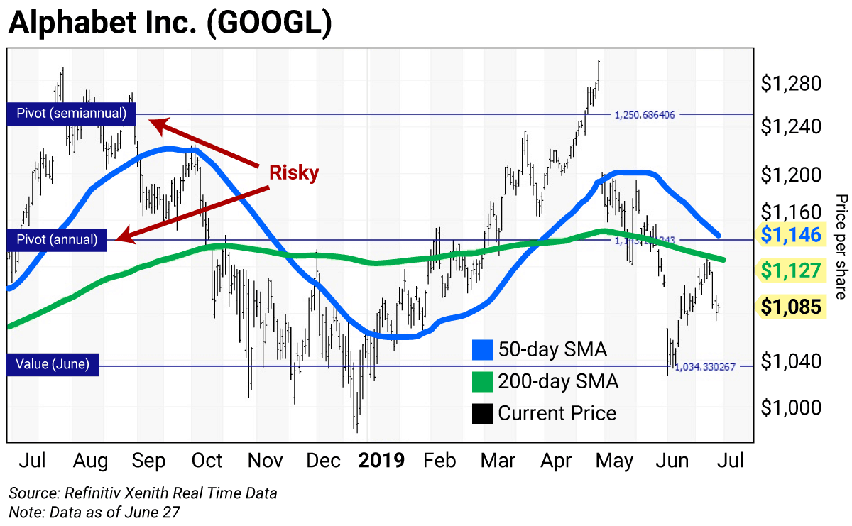 Faang Stocks Chart