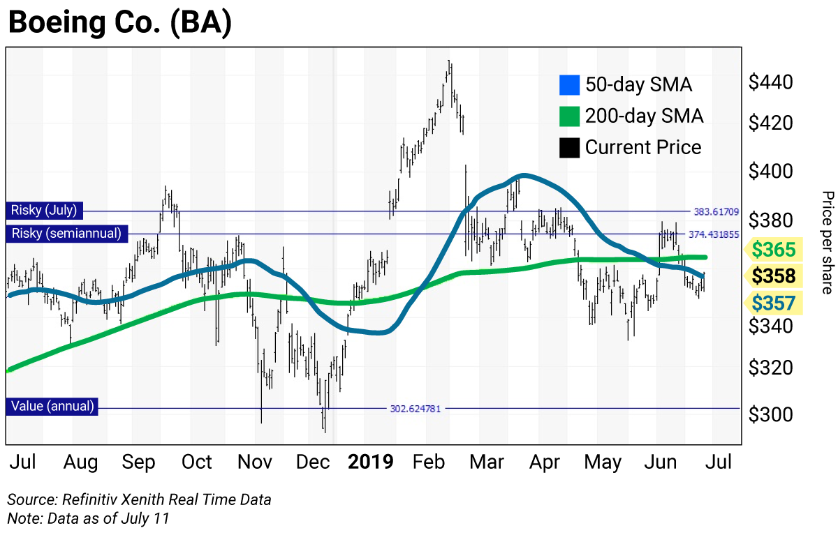 Boeing Chart