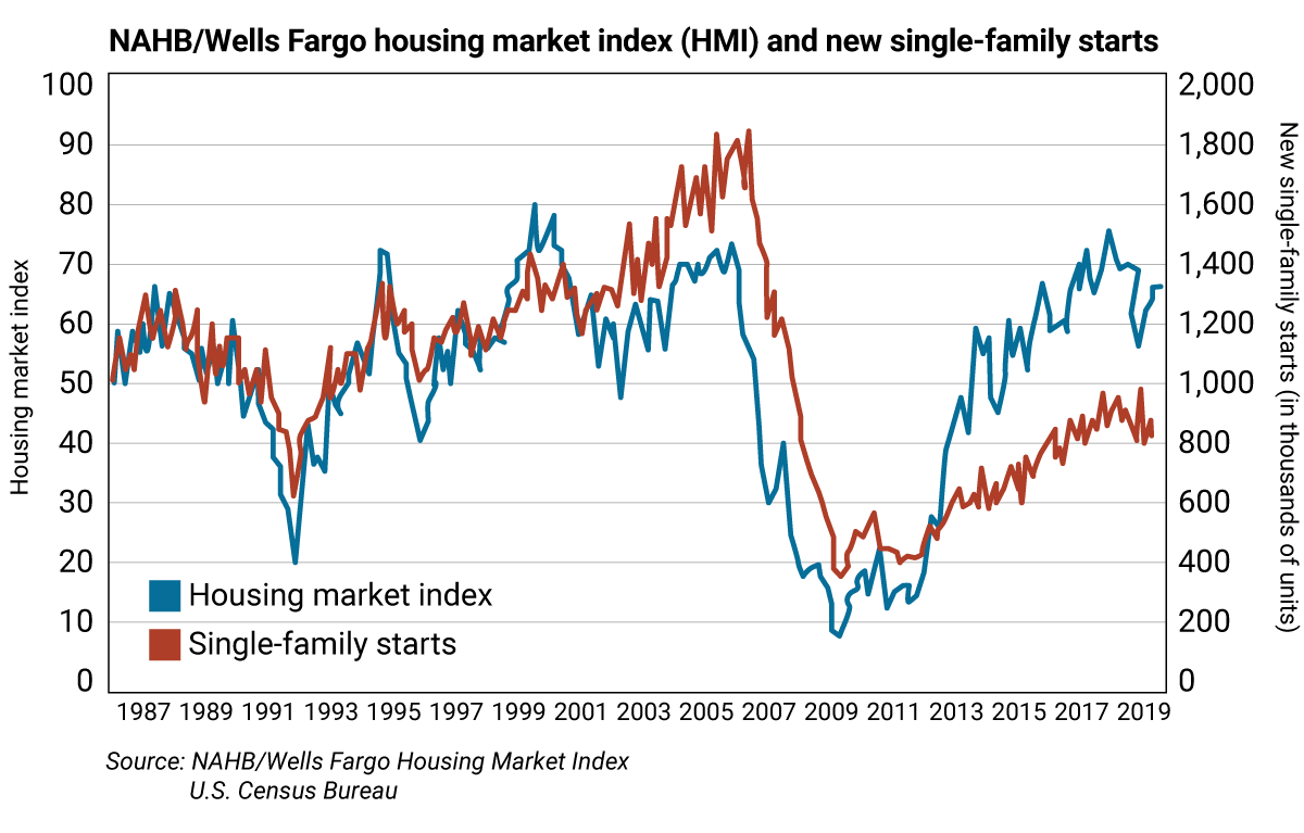 Housing Chart