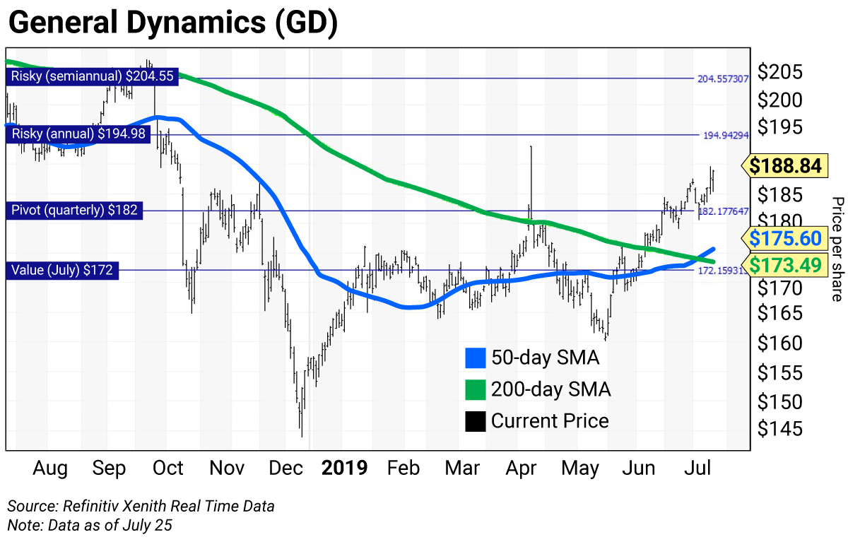 Gulfstream Stock Chart