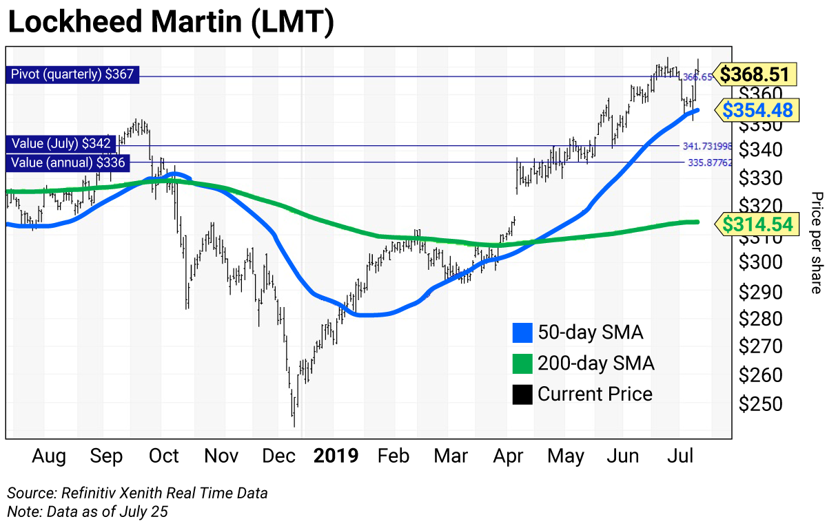 Lmt Stock Chart