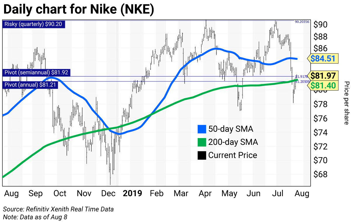 Nike Chart