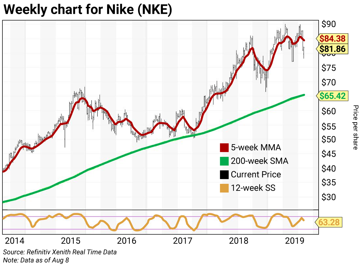 nike real time stock