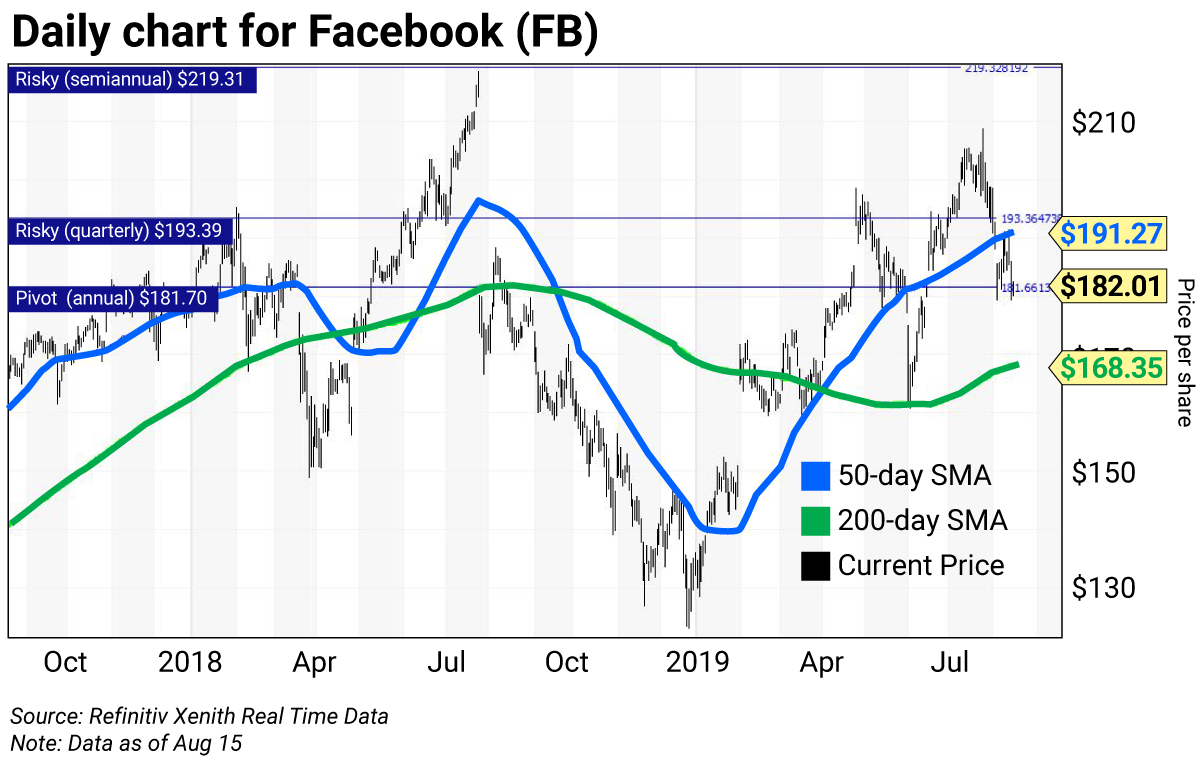Facebook Chart Stock