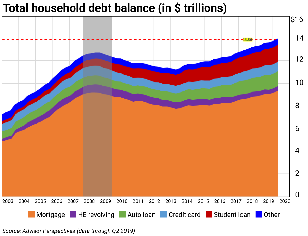 Household Debt Chart