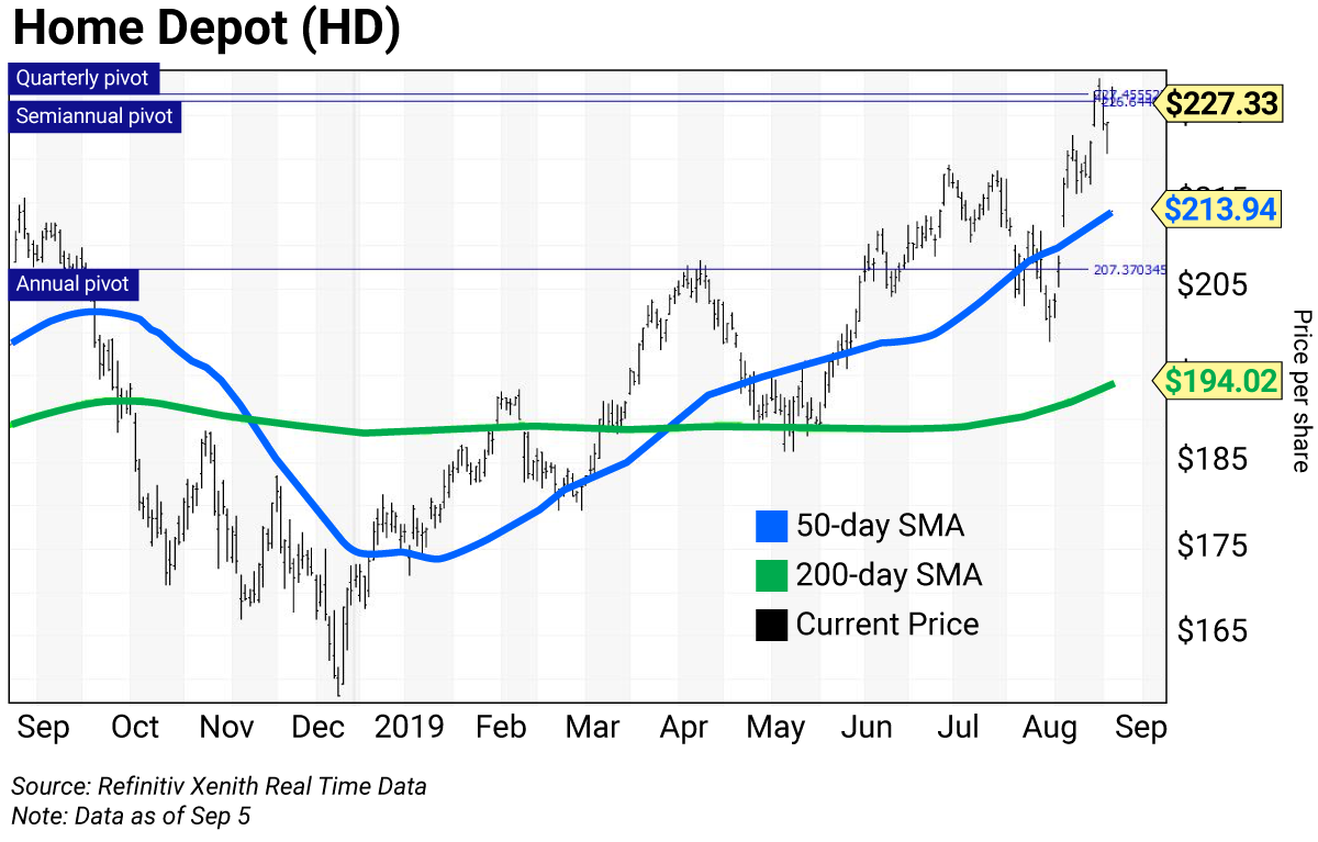 Home Depot Growth Chart