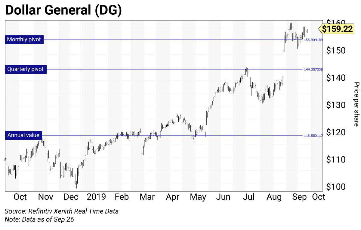 Dg Chart