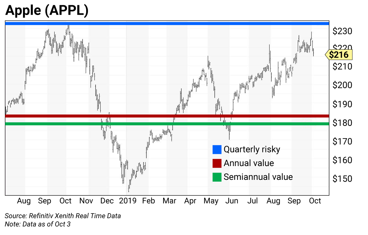 Apple Stock Chart All Time