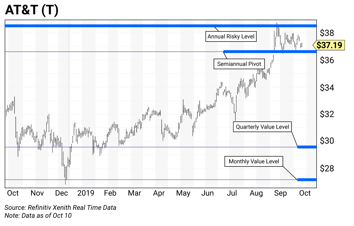 Att Stock Chart