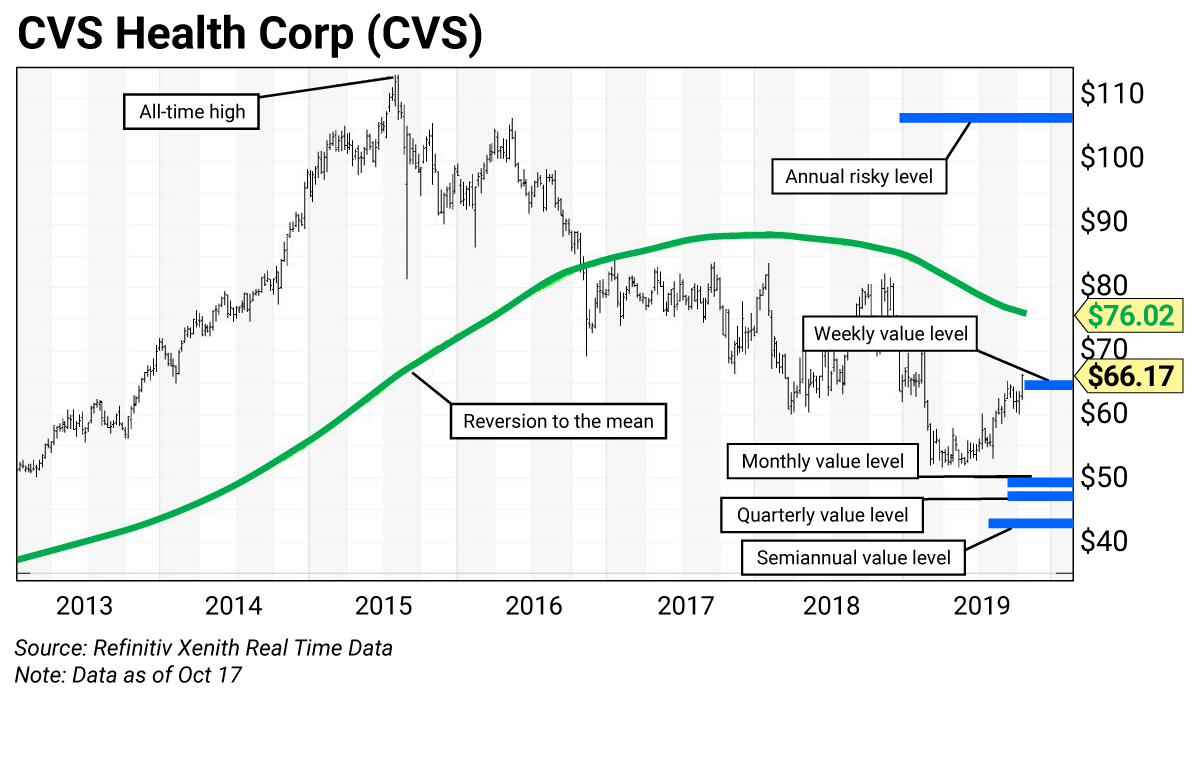 Cvs Chart