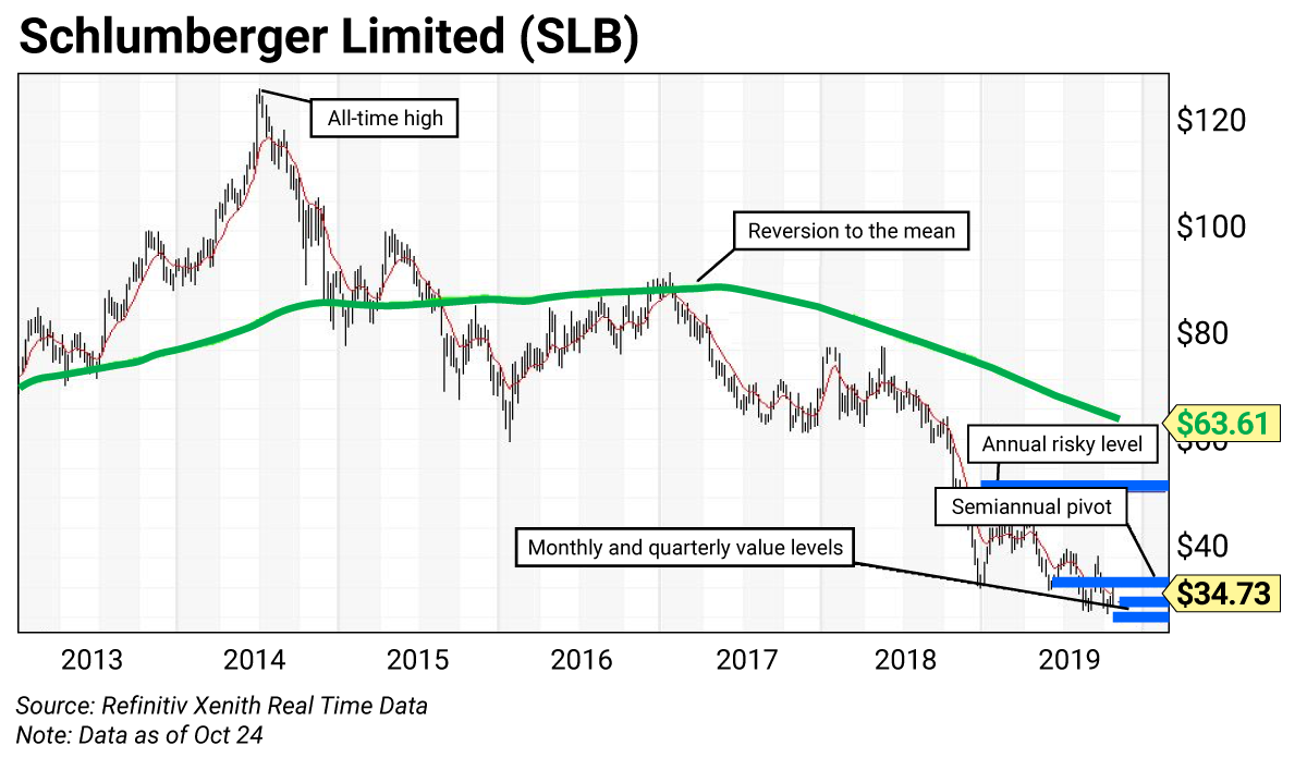 Schlumberger Stock Chart