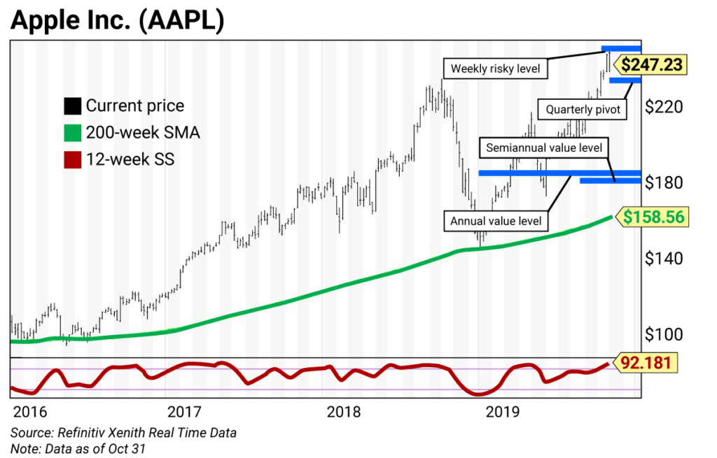 Aapl Chart Today