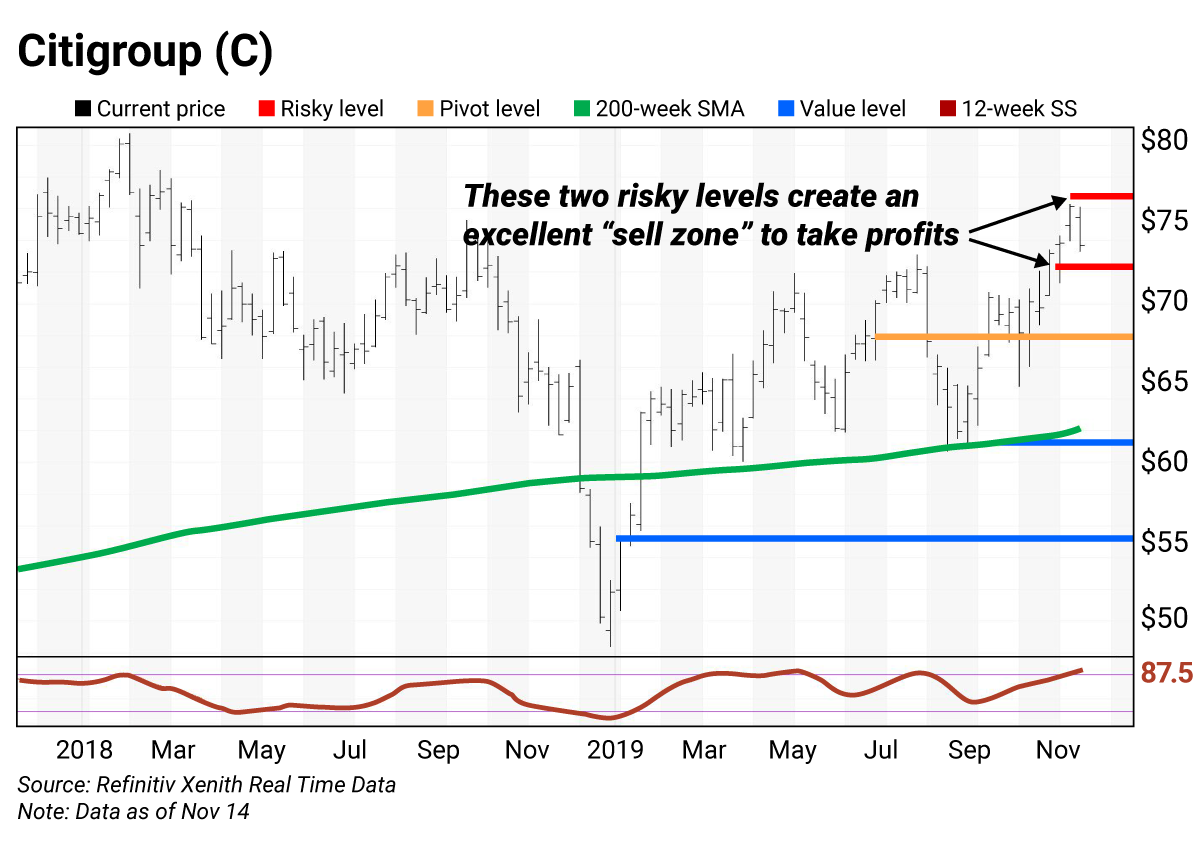 Citigroup Share Price Chart