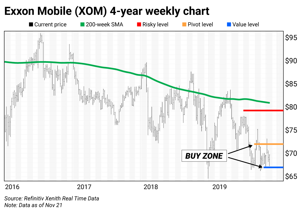 Exxon Chart