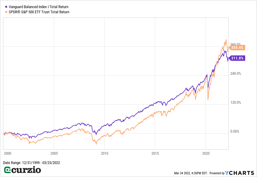 Chart compares returns of Vanguard Balanced Index and SPDR S&P 500 ETF Trust 2000-2022