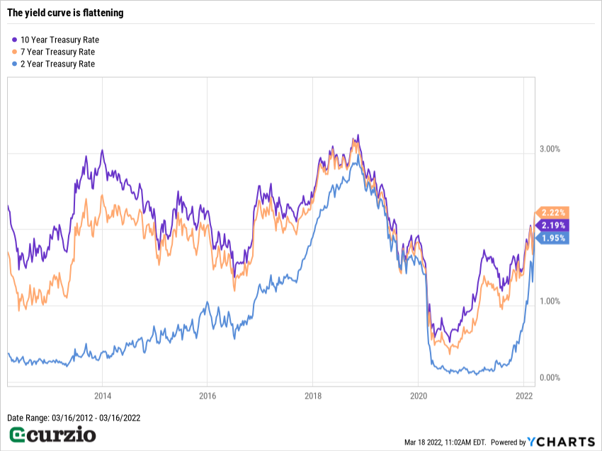 Line chart compares 2-year, 7-year and 10-year Treasury rates 2012-2022