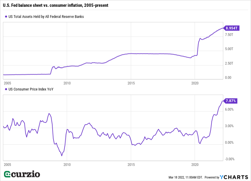 Charts compare assets held by Federal Reserve and Consumer Price Index 2005-2022