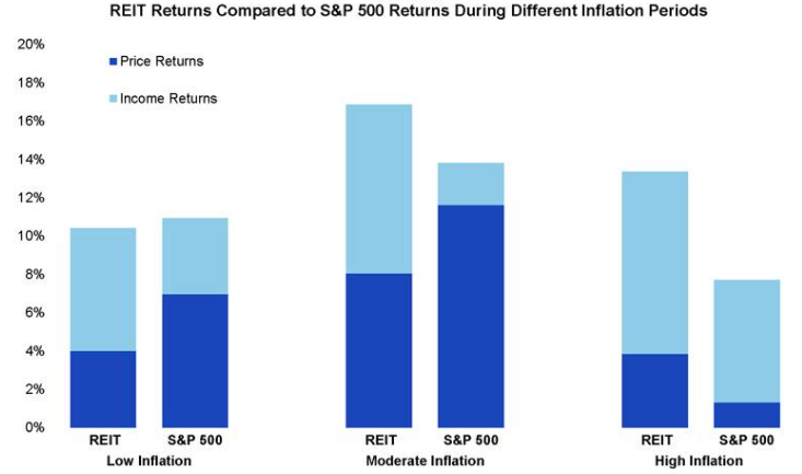 REIT Returns Compared to S&P 500 Returns During Different Inflation Periods
