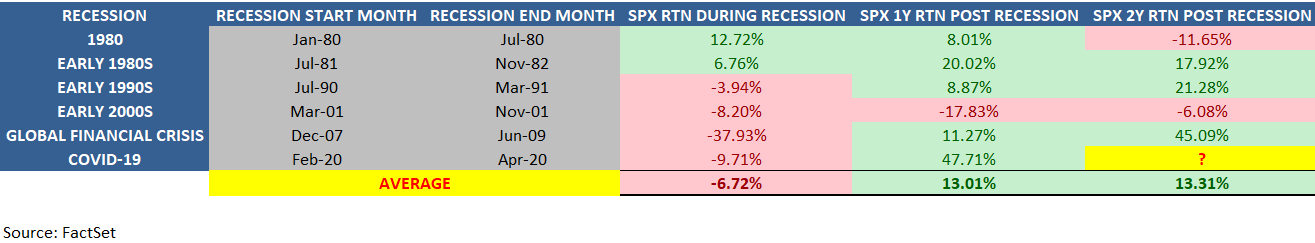 S&P during recessions