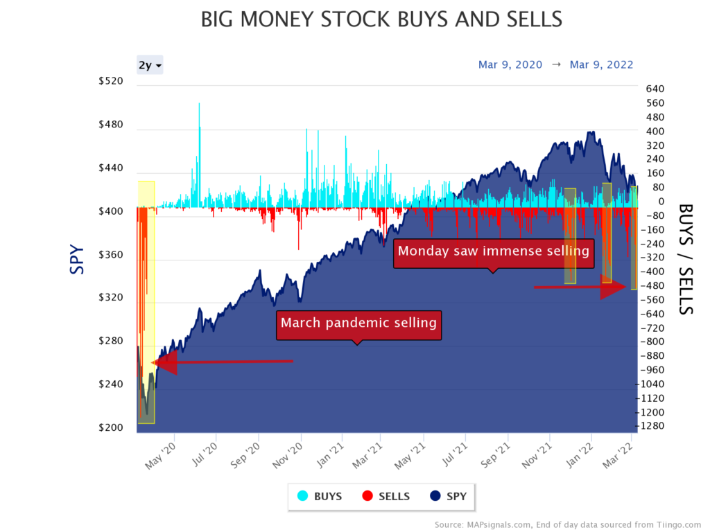 Chart Big Money Buys and Sells with SPY 2020-2022