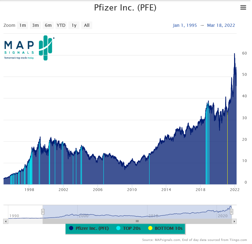 Chart Pfizer PFE stock price 1995-2022