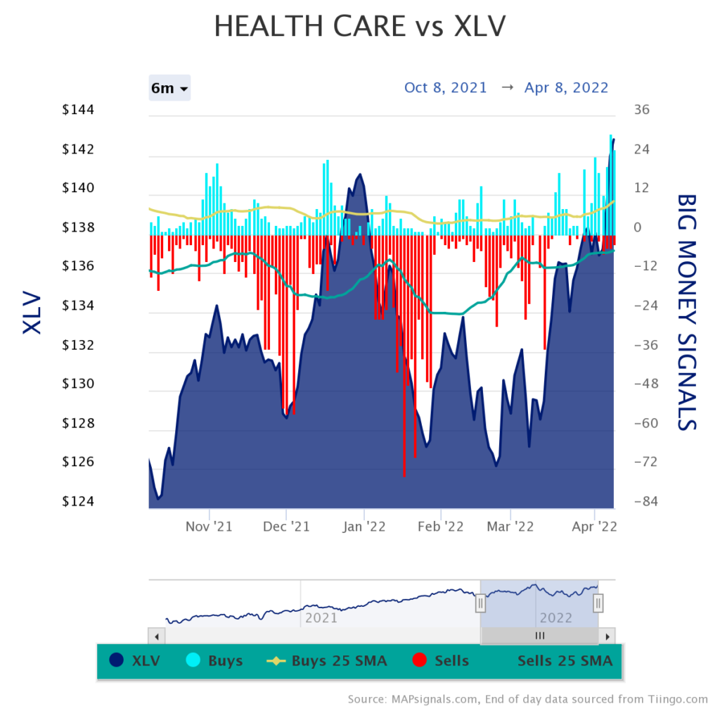 Health Care vs XLV stock value