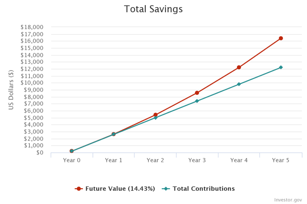 Compounding value of regular savings contributions