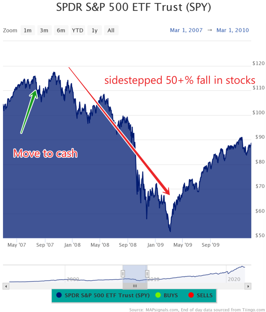 Chart showing stock market drop in 2009 measured by SPDR S&P 500 ETF Trust SPY