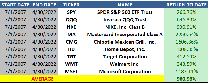 Table showing stocks and ETF returns for HD TGT WMT MSFT 2007-2022