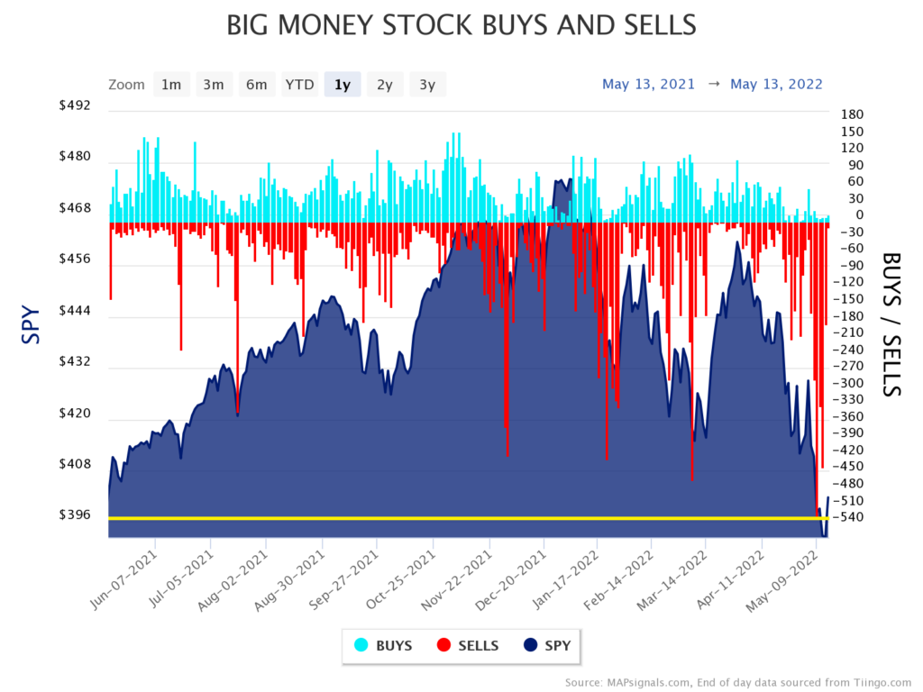 Big Money Stock Buys and Sells