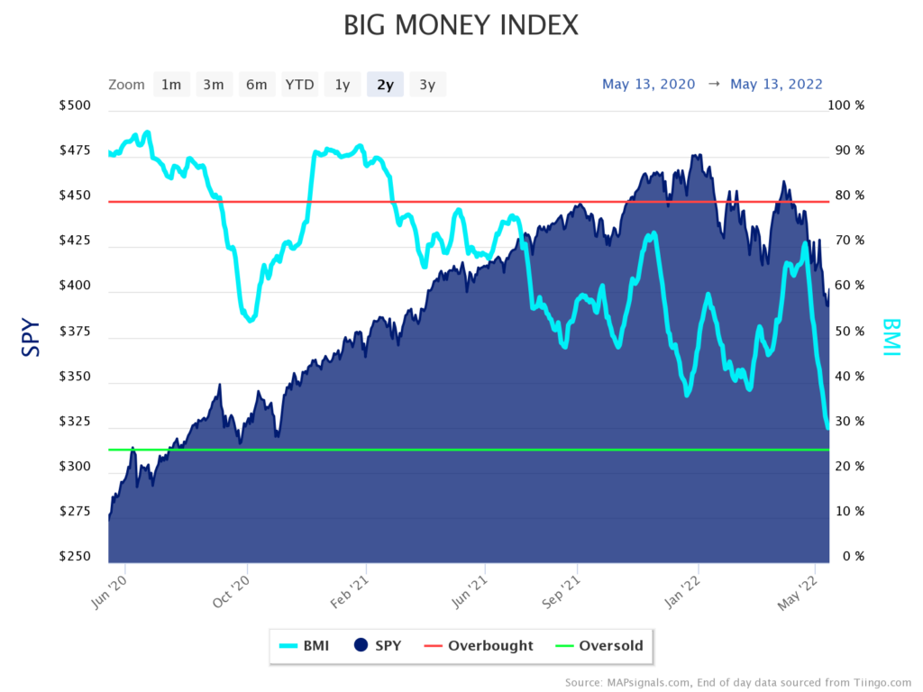 Big Money Index