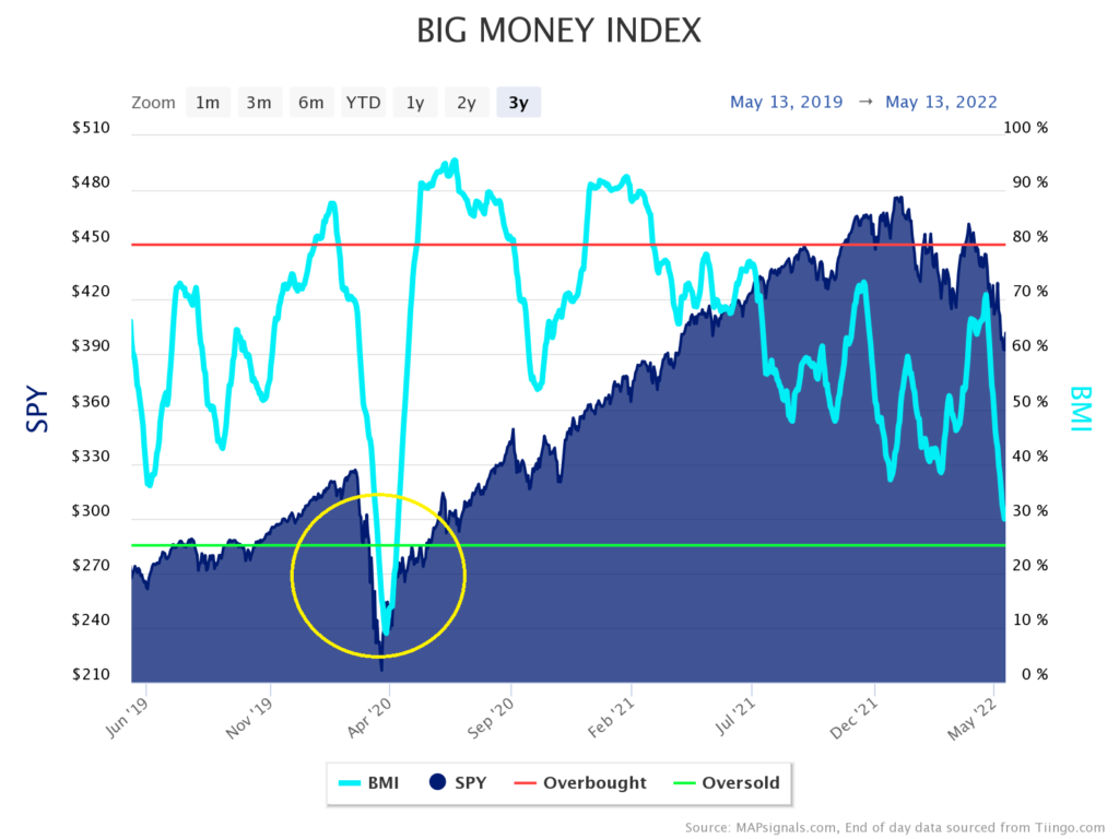 Big Money Index 3 years