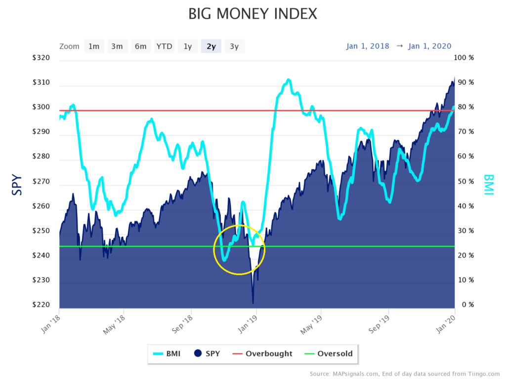 Big Money Index 2 year