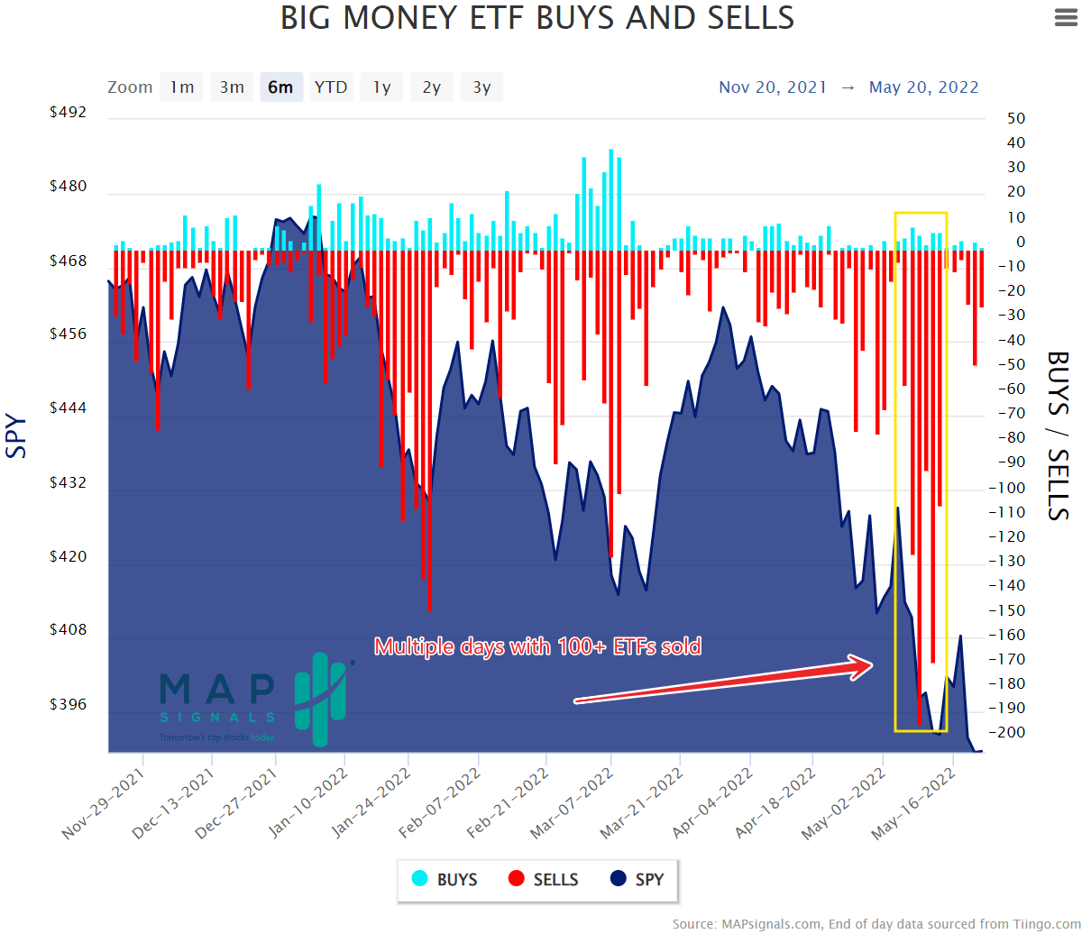 Big Money ETF Buys and Sells 6 months