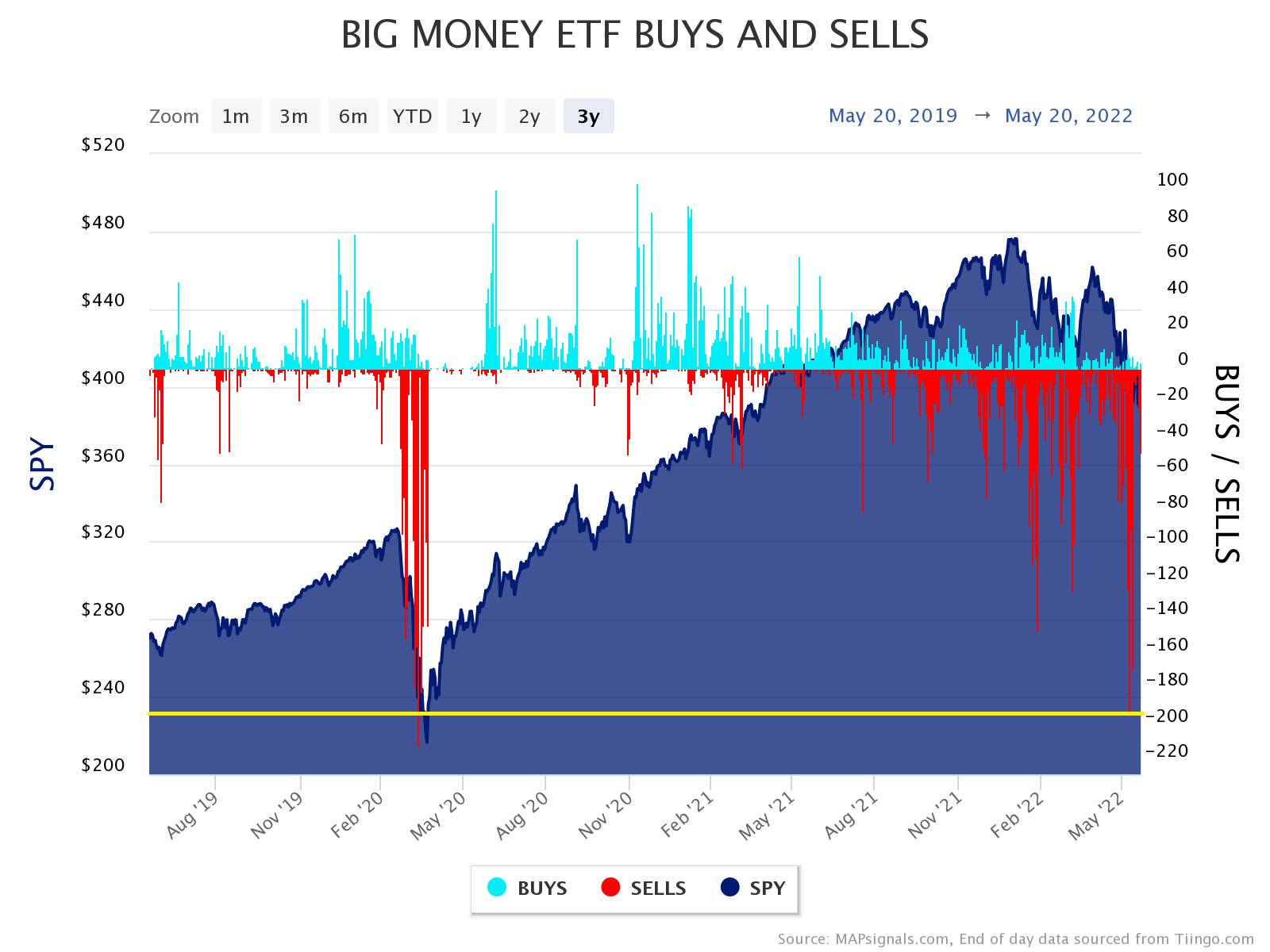 Big Money ETA Buys and Sells 3 Year