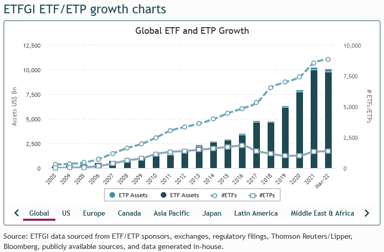 Bar chart of global ETF and ETP growth 2003 to 2022