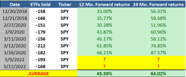 Table showing one- and two-year performance of SPDR S&P 500 ETF Trust (SPY)