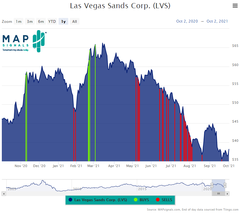 Las Vegas Sands LVS stock chart