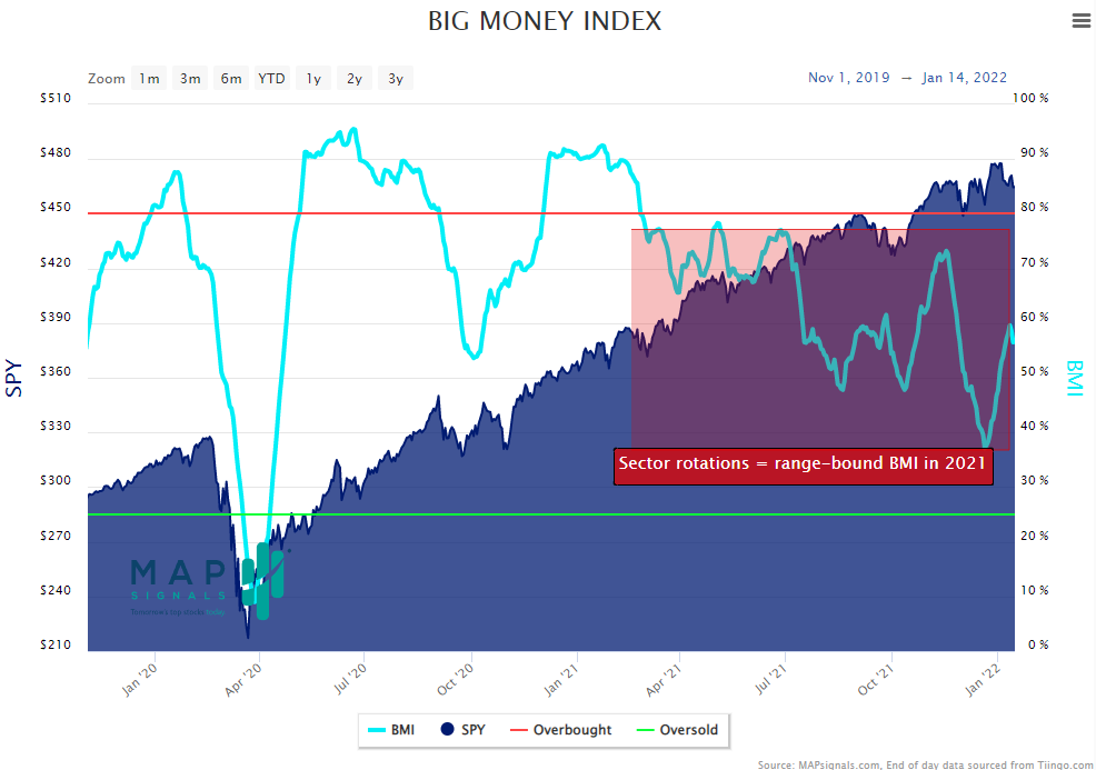 Big Money Index chart