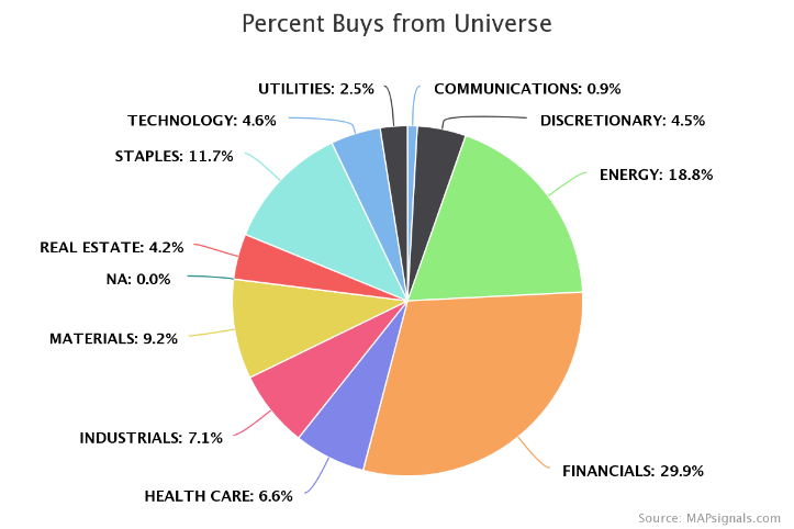 Percent Buys from Universe chart