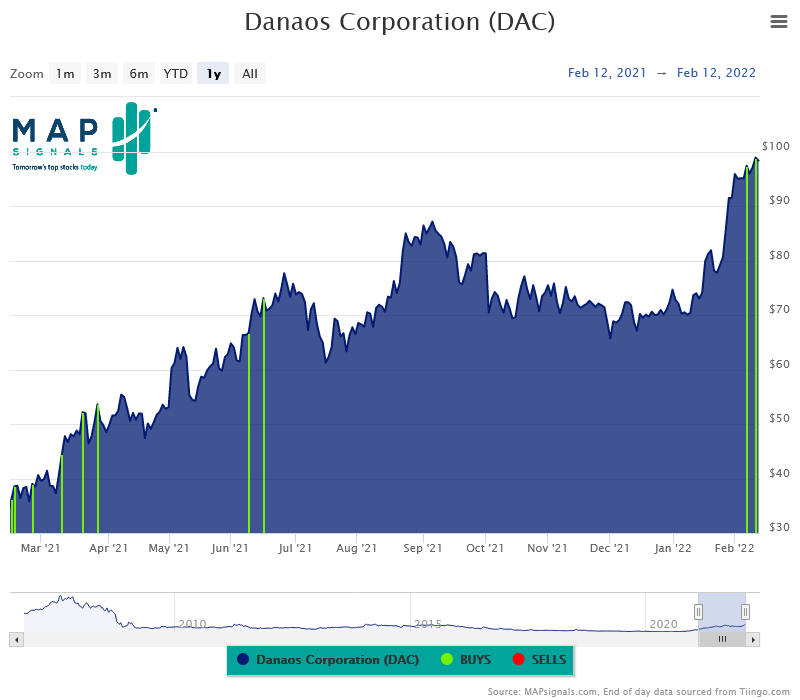 Danaos DAC stock price chart