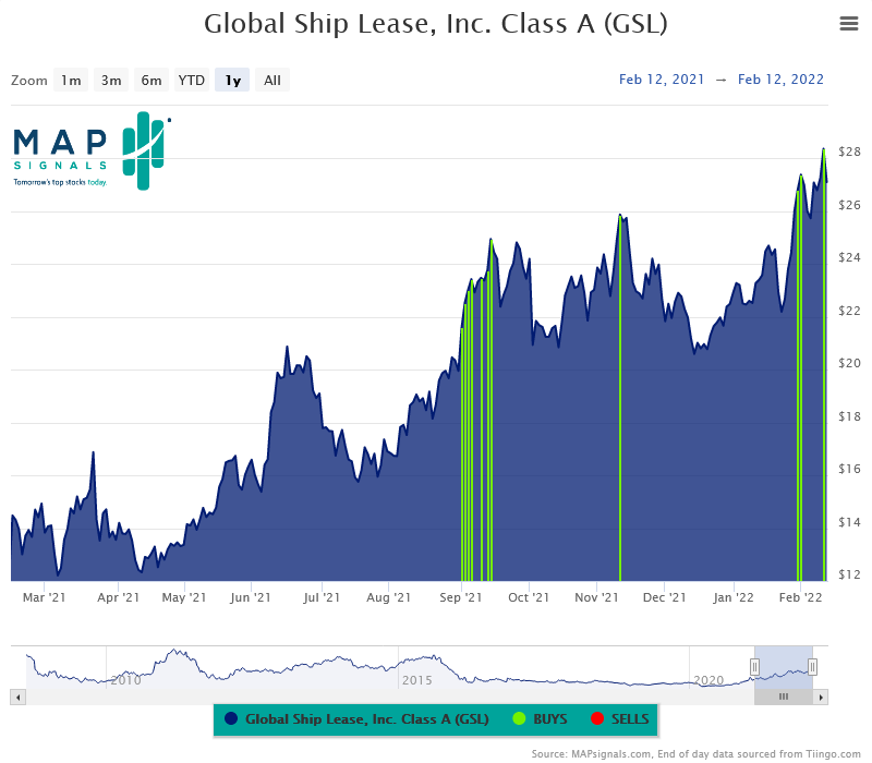 Global Ship Lease Class A GSL stock price chart