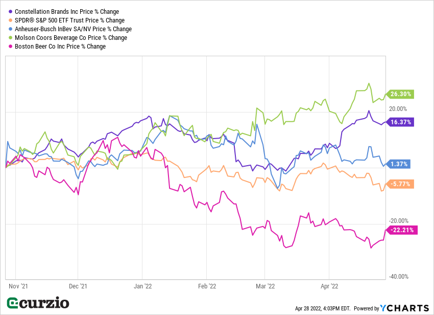 Constellation brands stock price change chart