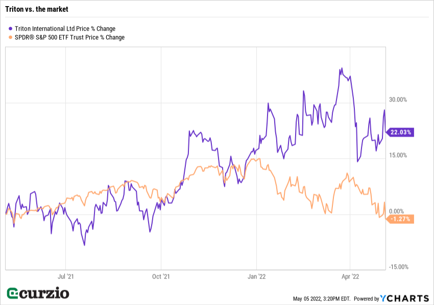 Triton stock vs. the market