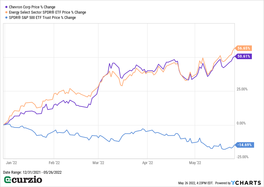 Chevron energy select sector SPDR ETF SPDR S&P 500 ETF Trust price change chart
