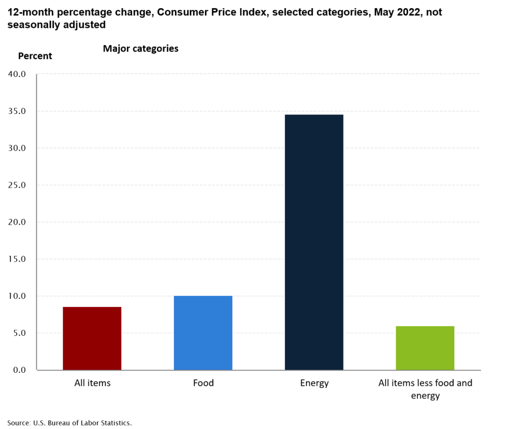 12-month percentage change CPI May 2022