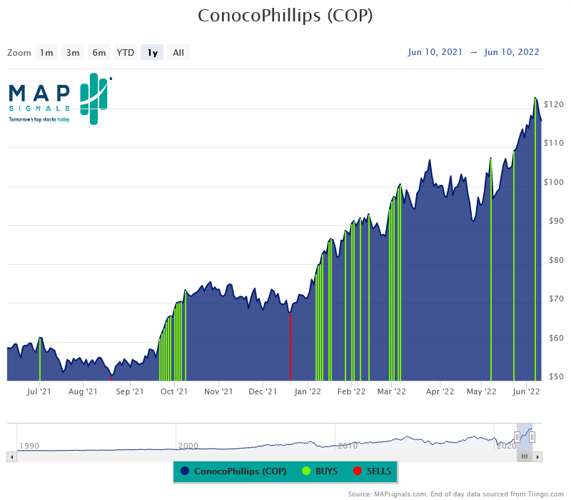 ConocoPhillips COP stock price 2021 2022